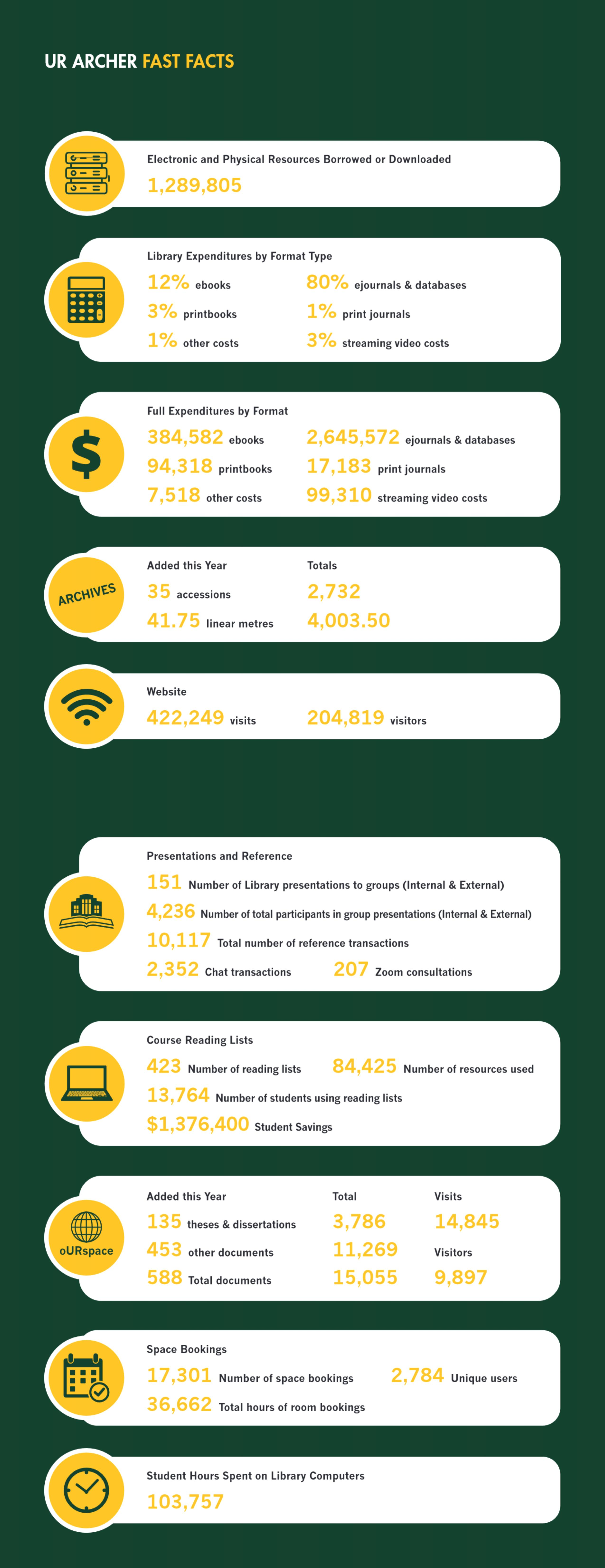 Infographic of fast facts for Archer Library